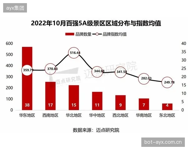 亚马尔以断层式领先的盘带数据，确立其边路爆点核心地位。